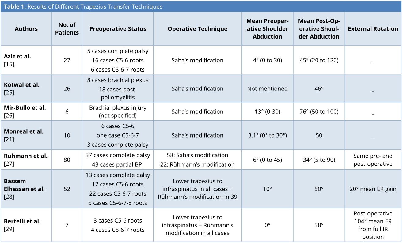 Table 1.JPGResults of different trapezius transfer techniques.